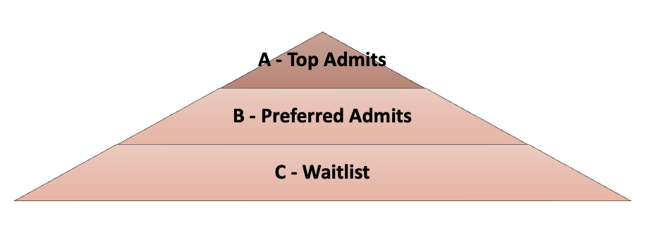 Admissions Offers for Funded Students